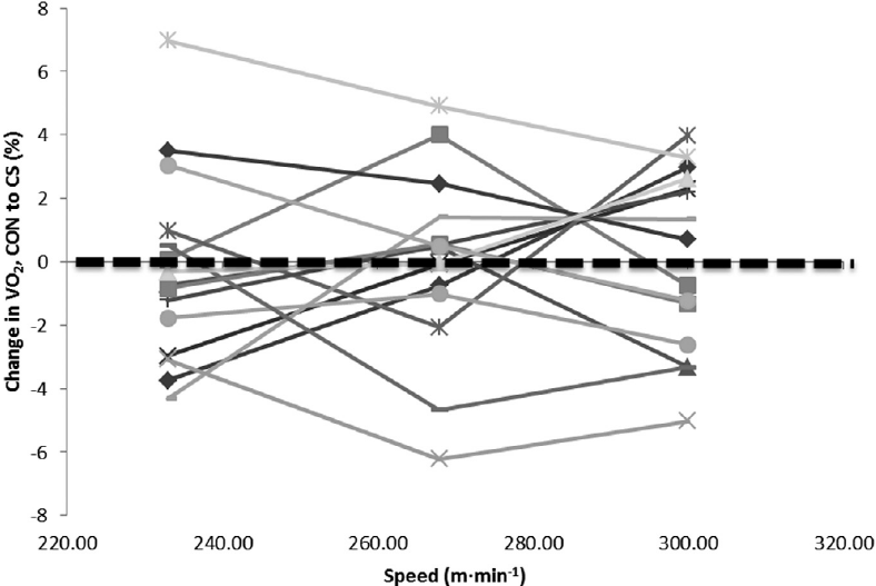 Individual percentage changes in oxygen consumption VO 2 from the control CON to